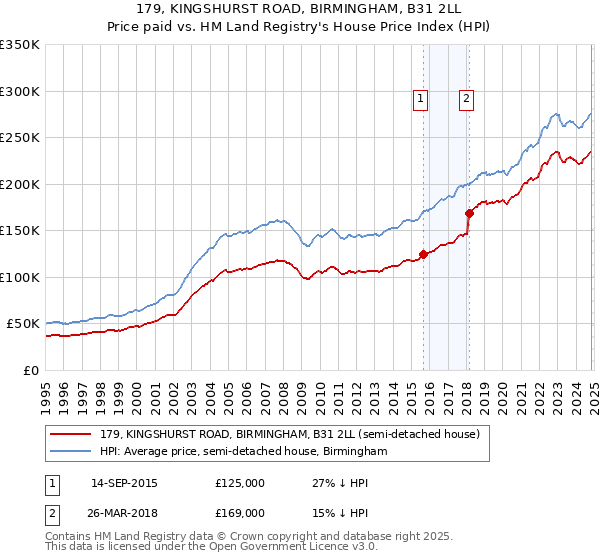 179, KINGSHURST ROAD, BIRMINGHAM, B31 2LL: Price paid vs HM Land Registry's House Price Index