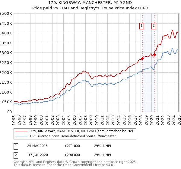 179, KINGSWAY, MANCHESTER, M19 2ND: Price paid vs HM Land Registry's House Price Index