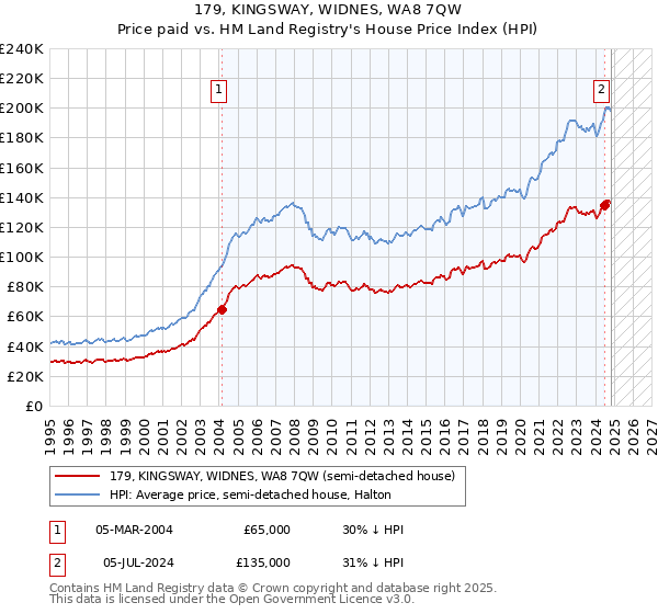 179, KINGSWAY, WIDNES, WA8 7QW: Price paid vs HM Land Registry's House Price Index