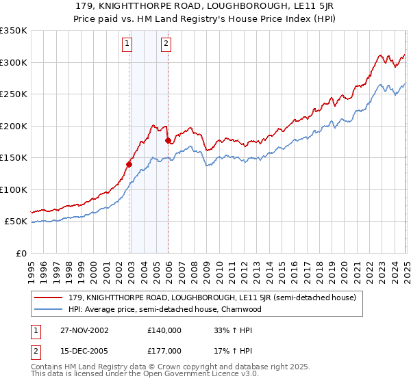 179, KNIGHTTHORPE ROAD, LOUGHBOROUGH, LE11 5JR: Price paid vs HM Land Registry's House Price Index