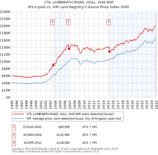 179, LAMBWATH ROAD, HULL, HU8 0HP: Price paid vs HM Land Registry's House Price Index