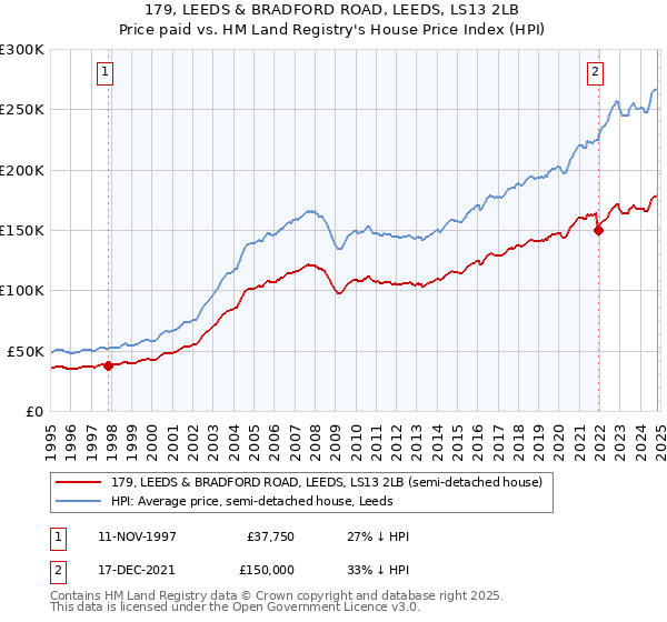 179, LEEDS & BRADFORD ROAD, LEEDS, LS13 2LB: Price paid vs HM Land Registry's House Price Index