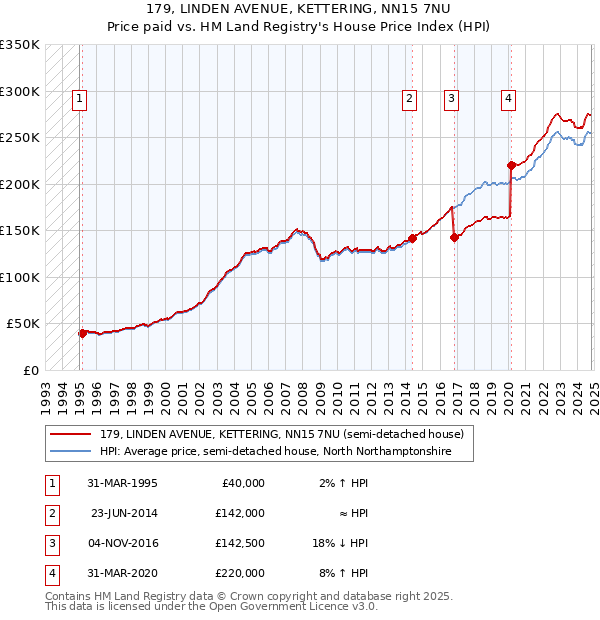 179, LINDEN AVENUE, KETTERING, NN15 7NU: Price paid vs HM Land Registry's House Price Index