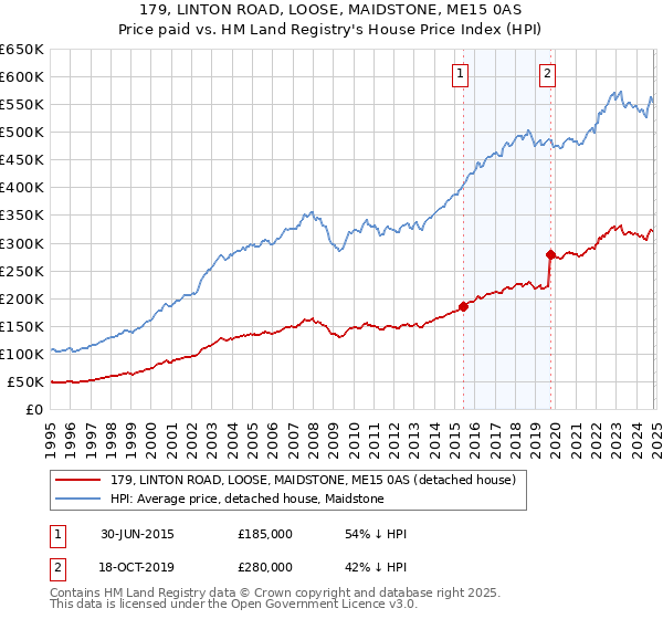 179, LINTON ROAD, LOOSE, MAIDSTONE, ME15 0AS: Price paid vs HM Land Registry's House Price Index