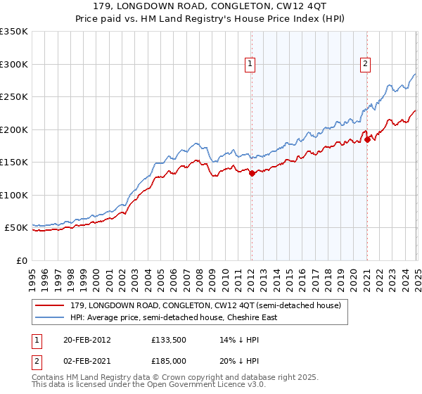 179, LONGDOWN ROAD, CONGLETON, CW12 4QT: Price paid vs HM Land Registry's House Price Index