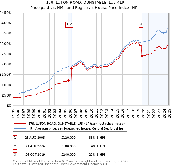 179, LUTON ROAD, DUNSTABLE, LU5 4LP: Price paid vs HM Land Registry's House Price Index