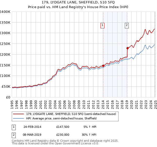 179, LYDGATE LANE, SHEFFIELD, S10 5FQ: Price paid vs HM Land Registry's House Price Index