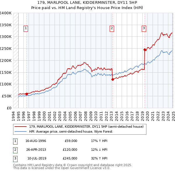 179, MARLPOOL LANE, KIDDERMINSTER, DY11 5HP: Price paid vs HM Land Registry's House Price Index