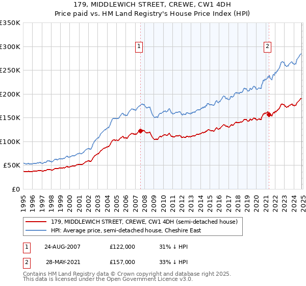 179, MIDDLEWICH STREET, CREWE, CW1 4DH: Price paid vs HM Land Registry's House Price Index