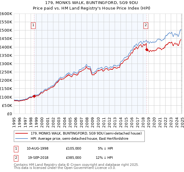 179, MONKS WALK, BUNTINGFORD, SG9 9DU: Price paid vs HM Land Registry's House Price Index