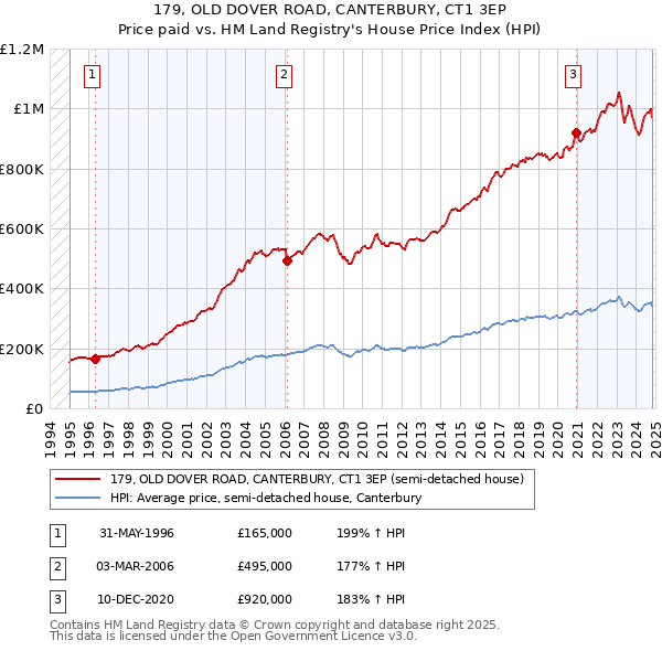 179, OLD DOVER ROAD, CANTERBURY, CT1 3EP: Price paid vs HM Land Registry's House Price Index