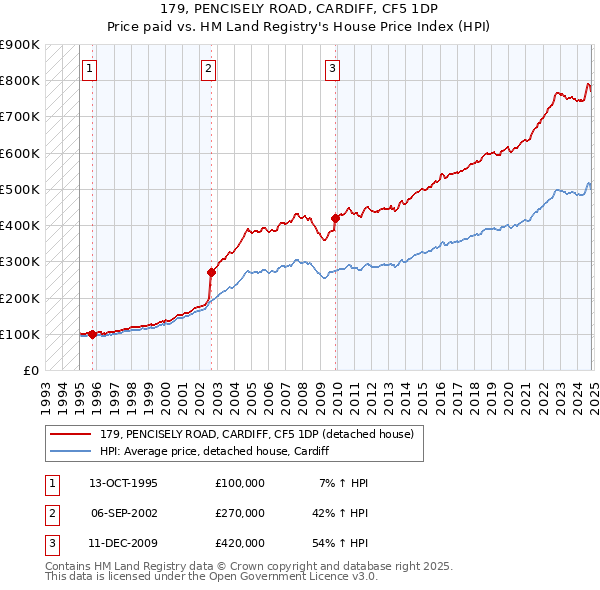 179, PENCISELY ROAD, CARDIFF, CF5 1DP: Price paid vs HM Land Registry's House Price Index