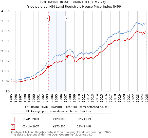 179, RAYNE ROAD, BRAINTREE, CM7 2QE: Price paid vs HM Land Registry's House Price Index