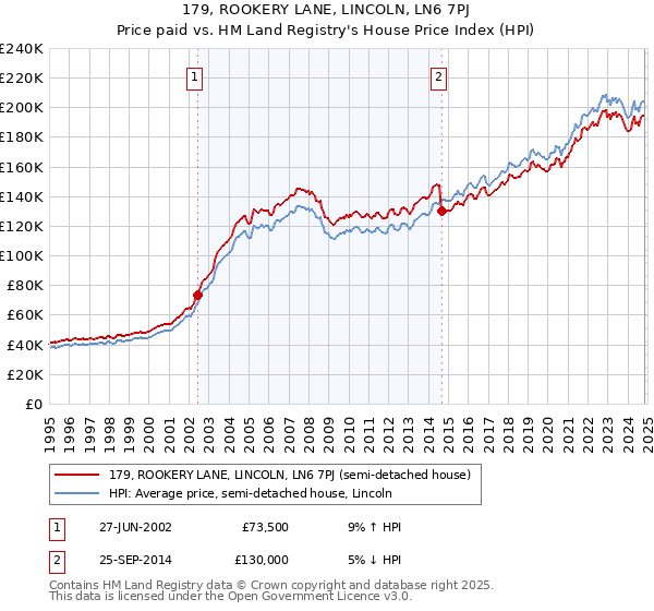 179, ROOKERY LANE, LINCOLN, LN6 7PJ: Price paid vs HM Land Registry's House Price Index