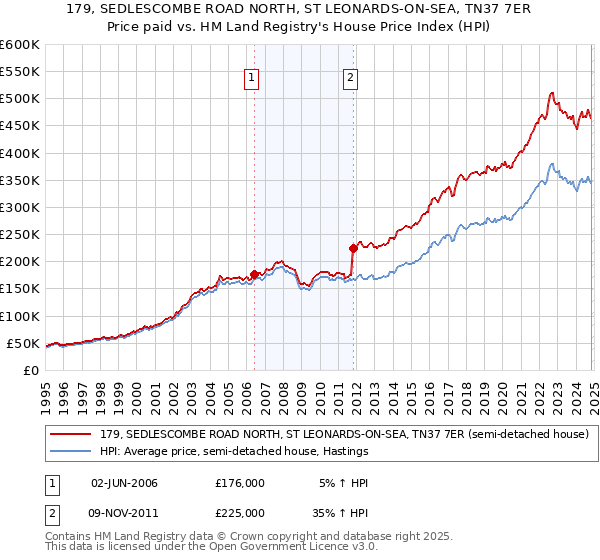 179, SEDLESCOMBE ROAD NORTH, ST LEONARDS-ON-SEA, TN37 7ER: Price paid vs HM Land Registry's House Price Index