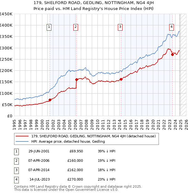 179, SHELFORD ROAD, GEDLING, NOTTINGHAM, NG4 4JH: Price paid vs HM Land Registry's House Price Index