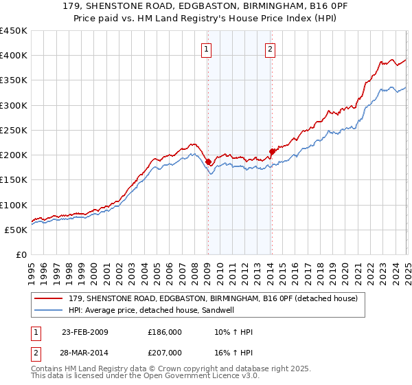 179, SHENSTONE ROAD, EDGBASTON, BIRMINGHAM, B16 0PF: Price paid vs HM Land Registry's House Price Index