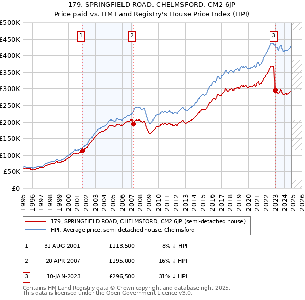 179, SPRINGFIELD ROAD, CHELMSFORD, CM2 6JP: Price paid vs HM Land Registry's House Price Index