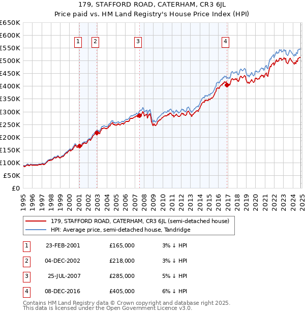 179, STAFFORD ROAD, CATERHAM, CR3 6JL: Price paid vs HM Land Registry's House Price Index