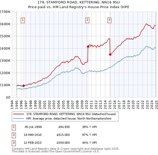 179, STAMFORD ROAD, KETTERING, NN16 9SU: Price paid vs HM Land Registry's House Price Index