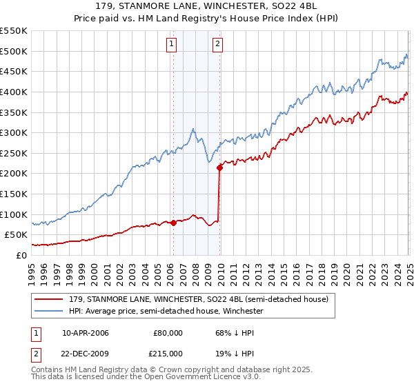 179, STANMORE LANE, WINCHESTER, SO22 4BL: Price paid vs HM Land Registry's House Price Index