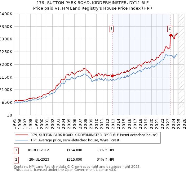 179, SUTTON PARK ROAD, KIDDERMINSTER, DY11 6LF: Price paid vs HM Land Registry's House Price Index