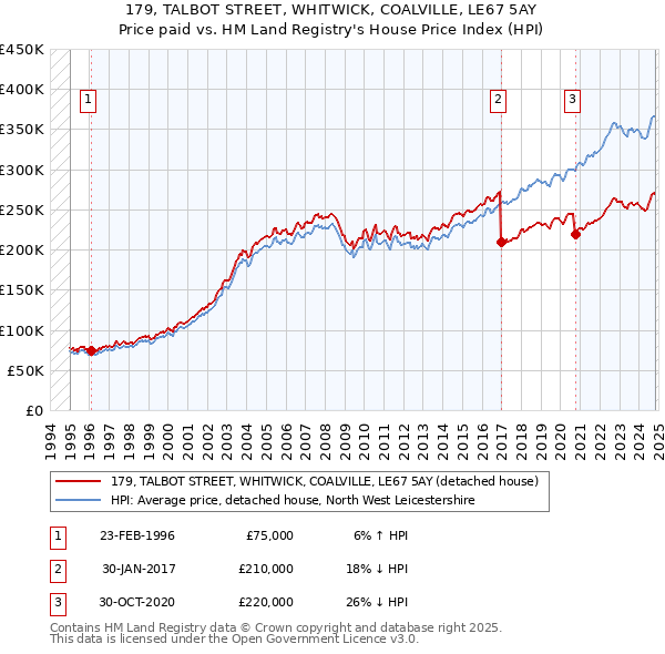 179, TALBOT STREET, WHITWICK, COALVILLE, LE67 5AY: Price paid vs HM Land Registry's House Price Index