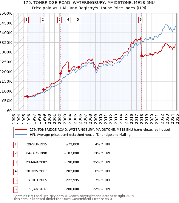 179, TONBRIDGE ROAD, WATERINGBURY, MAIDSTONE, ME18 5NU: Price paid vs HM Land Registry's House Price Index