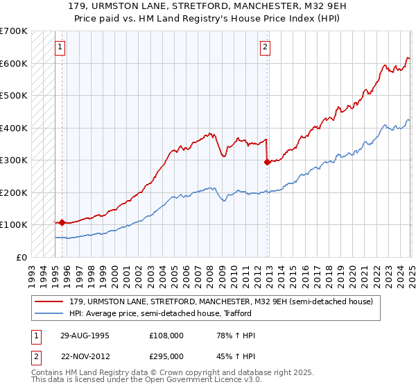 179, URMSTON LANE, STRETFORD, MANCHESTER, M32 9EH: Price paid vs HM Land Registry's House Price Index