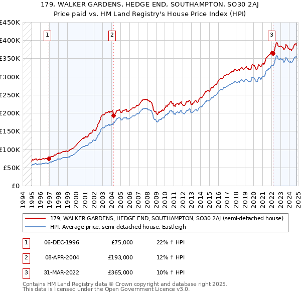 179, WALKER GARDENS, HEDGE END, SOUTHAMPTON, SO30 2AJ: Price paid vs HM Land Registry's House Price Index