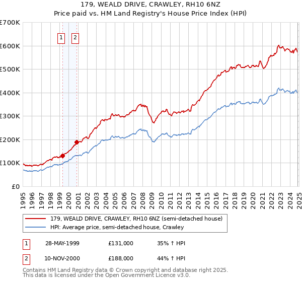 179, WEALD DRIVE, CRAWLEY, RH10 6NZ: Price paid vs HM Land Registry's House Price Index