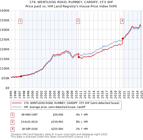 179, WENTLOOG ROAD, RUMNEY, CARDIFF, CF3 3HF: Price paid vs HM Land Registry's House Price Index