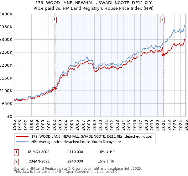 179, WOOD LANE, NEWHALL, SWADLINCOTE, DE11 0LY: Price paid vs HM Land Registry's House Price Index