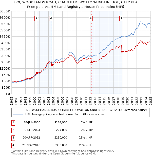 179, WOODLANDS ROAD, CHARFIELD, WOTTON-UNDER-EDGE, GL12 8LA: Price paid vs HM Land Registry's House Price Index