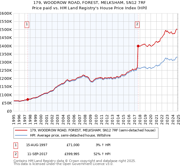 179, WOODROW ROAD, FOREST, MELKSHAM, SN12 7RF: Price paid vs HM Land Registry's House Price Index