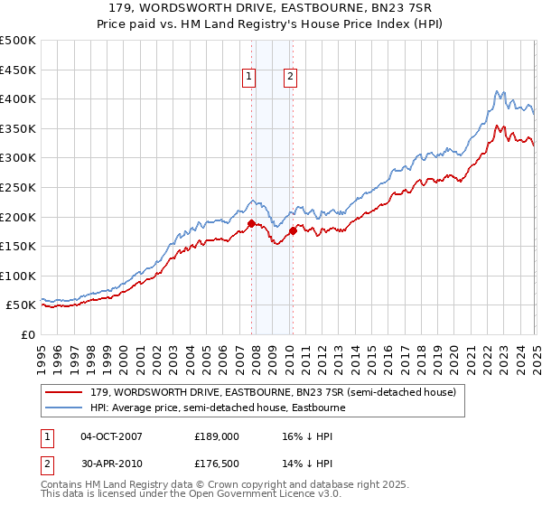 179, WORDSWORTH DRIVE, EASTBOURNE, BN23 7SR: Price paid vs HM Land Registry's House Price Index