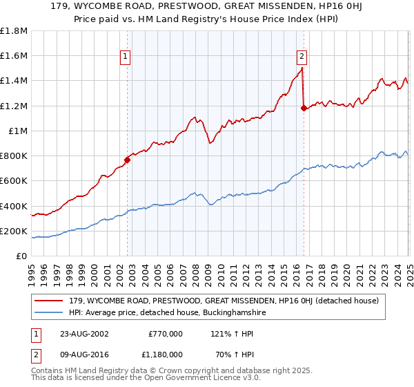 179, WYCOMBE ROAD, PRESTWOOD, GREAT MISSENDEN, HP16 0HJ: Price paid vs HM Land Registry's House Price Index