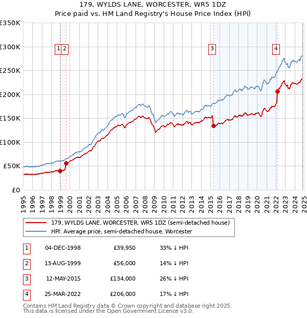 179, WYLDS LANE, WORCESTER, WR5 1DZ: Price paid vs HM Land Registry's House Price Index