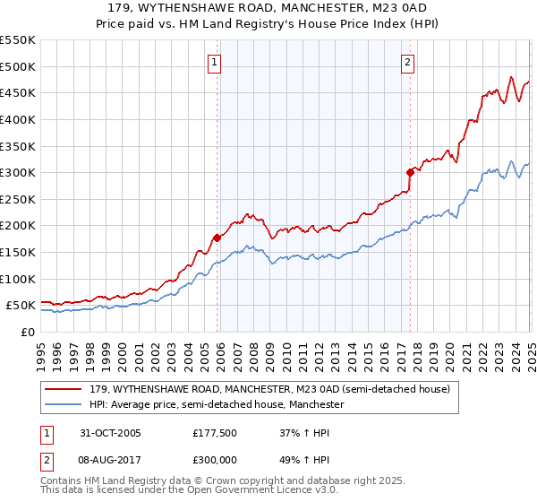 179, WYTHENSHAWE ROAD, MANCHESTER, M23 0AD: Price paid vs HM Land Registry's House Price Index