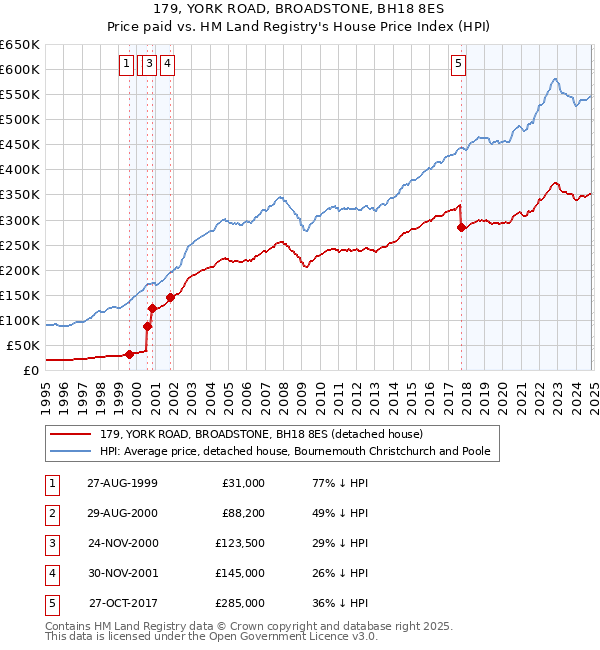 179, YORK ROAD, BROADSTONE, BH18 8ES: Price paid vs HM Land Registry's House Price Index