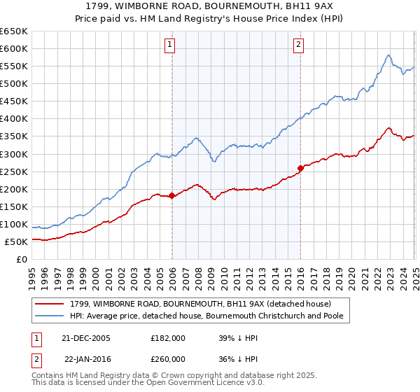 1799, WIMBORNE ROAD, BOURNEMOUTH, BH11 9AX: Price paid vs HM Land Registry's House Price Index