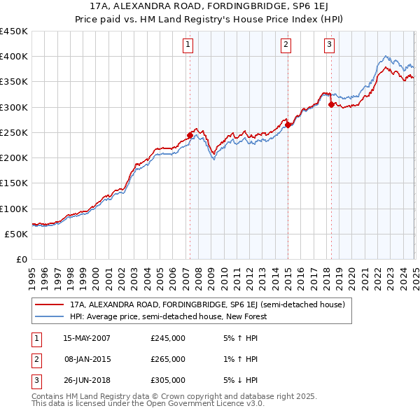 17A, ALEXANDRA ROAD, FORDINGBRIDGE, SP6 1EJ: Price paid vs HM Land Registry's House Price Index