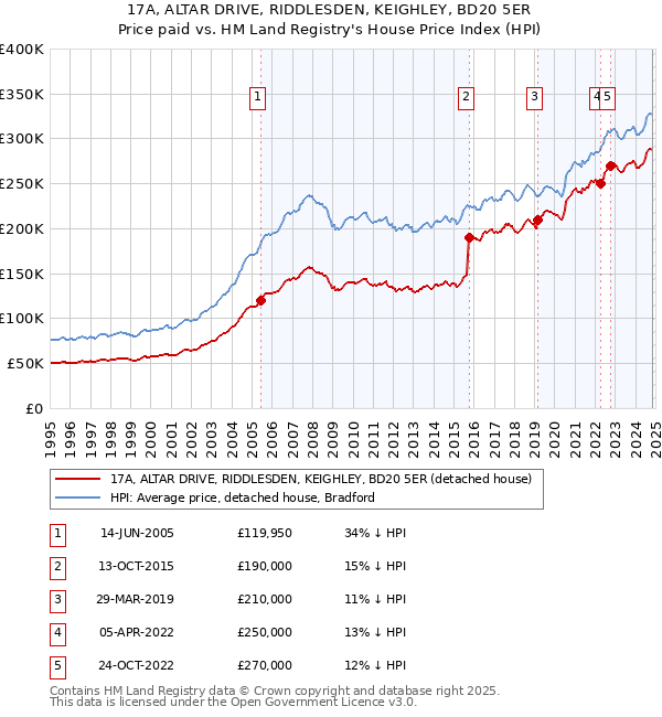 17A, ALTAR DRIVE, RIDDLESDEN, KEIGHLEY, BD20 5ER: Price paid vs HM Land Registry's House Price Index