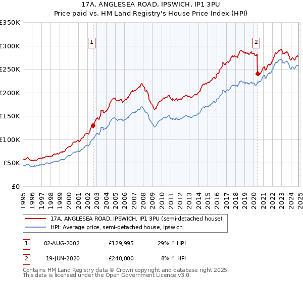 17A, ANGLESEA ROAD, IPSWICH, IP1 3PU: Price paid vs HM Land Registry's House Price Index