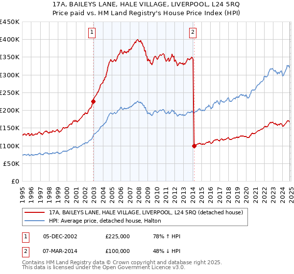 17A, BAILEYS LANE, HALE VILLAGE, LIVERPOOL, L24 5RQ: Price paid vs HM Land Registry's House Price Index