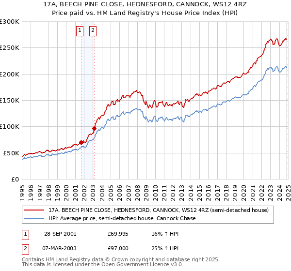 17A, BEECH PINE CLOSE, HEDNESFORD, CANNOCK, WS12 4RZ: Price paid vs HM Land Registry's House Price Index