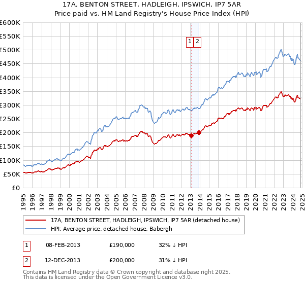 17A, BENTON STREET, HADLEIGH, IPSWICH, IP7 5AR: Price paid vs HM Land Registry's House Price Index