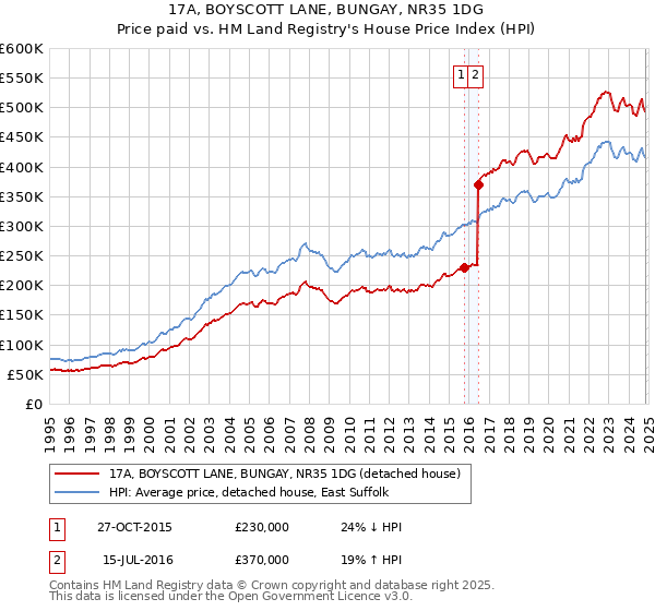 17A, BOYSCOTT LANE, BUNGAY, NR35 1DG: Price paid vs HM Land Registry's House Price Index