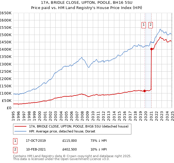 17A, BRIDLE CLOSE, UPTON, POOLE, BH16 5SU: Price paid vs HM Land Registry's House Price Index