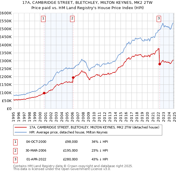 17A, CAMBRIDGE STREET, BLETCHLEY, MILTON KEYNES, MK2 2TW: Price paid vs HM Land Registry's House Price Index